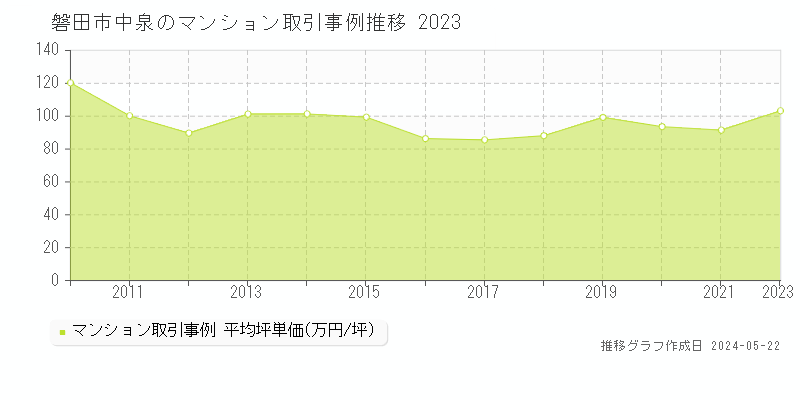 磐田市中泉のマンション価格推移グラフ 