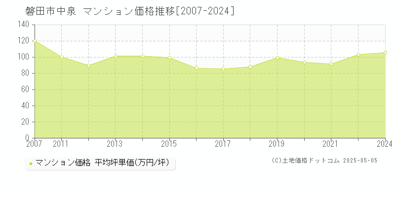 中泉(磐田市)のマンション価格推移グラフ(坪単価)[2007-2024年]