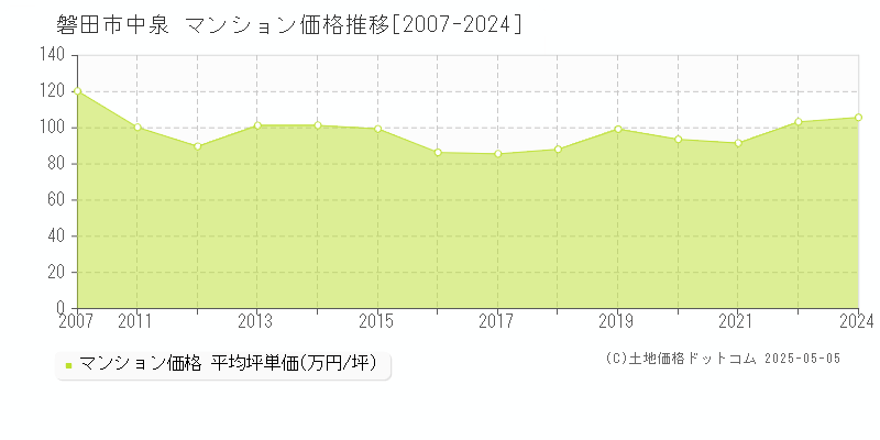 磐田市中泉のマンション価格推移グラフ 