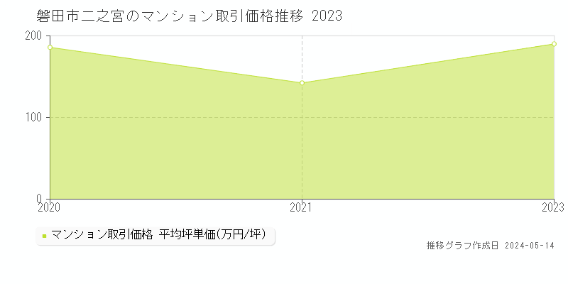 磐田市二之宮のマンション価格推移グラフ 