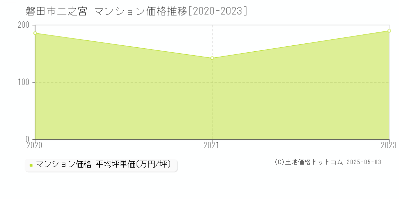 二之宮(磐田市)のマンション価格推移グラフ(坪単価)[2020-2023年]