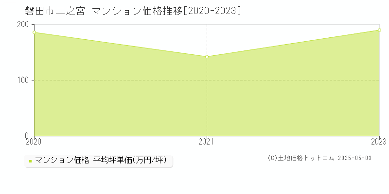 磐田市二之宮のマンション価格推移グラフ 