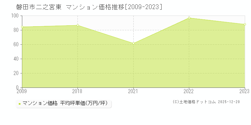 二之宮東(磐田市)のマンション価格推移グラフ(坪単価)[2009-2023年]