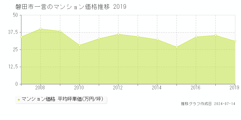 磐田市一言のマンション価格推移グラフ 