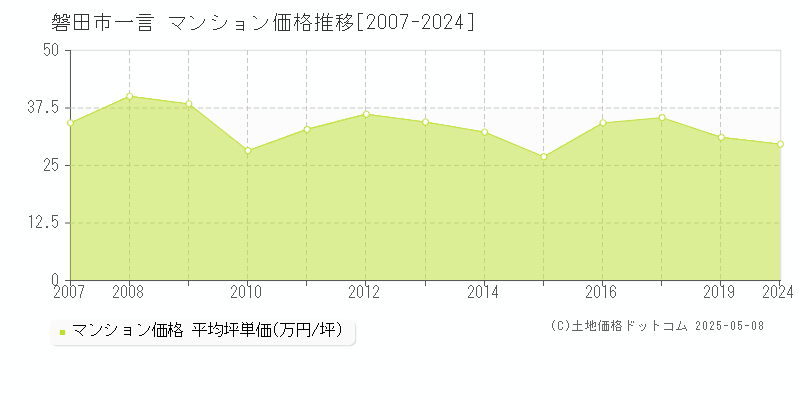 一言(磐田市)のマンション価格推移グラフ(坪単価)[2007-2024年]