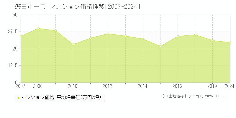 磐田市一言のマンション価格推移グラフ 