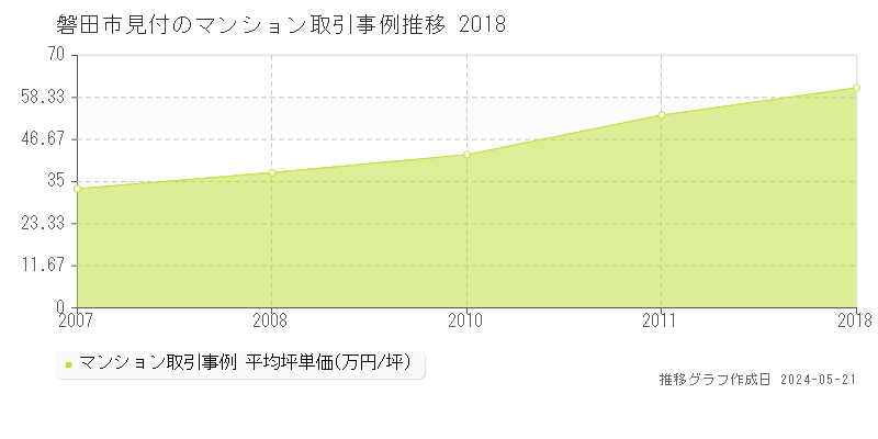 磐田市見付のマンション価格推移グラフ 