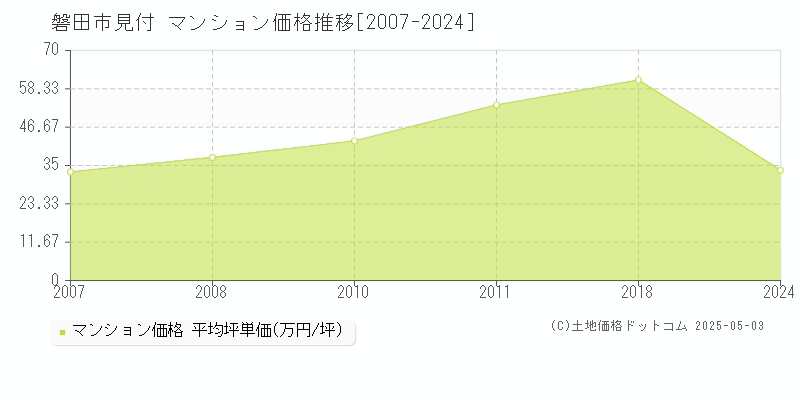 見付(磐田市)のマンション価格推移グラフ(坪単価)[2007-2024年]