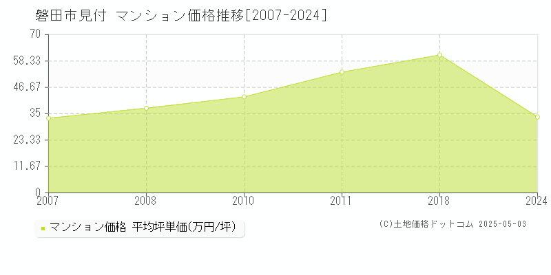 磐田市見付のマンション価格推移グラフ 