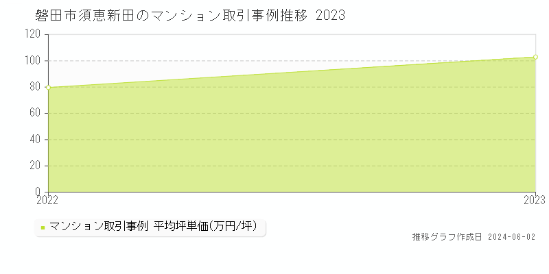 磐田市須恵新田のマンション取引事例推移グラフ 