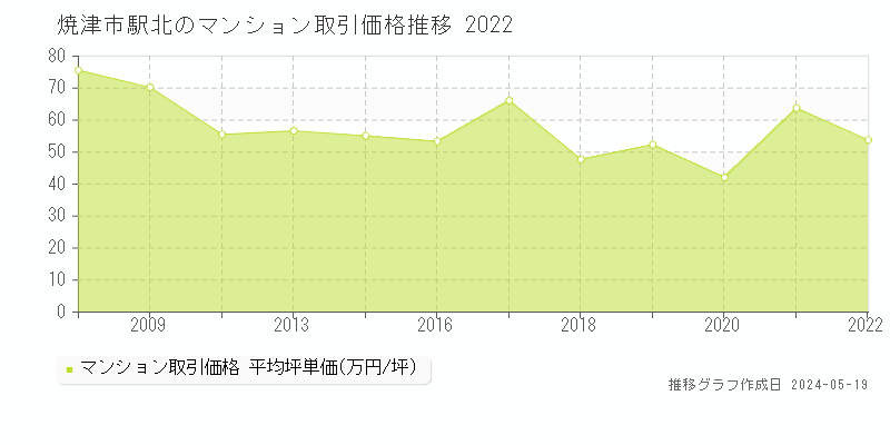 焼津市駅北のマンション取引事例推移グラフ 