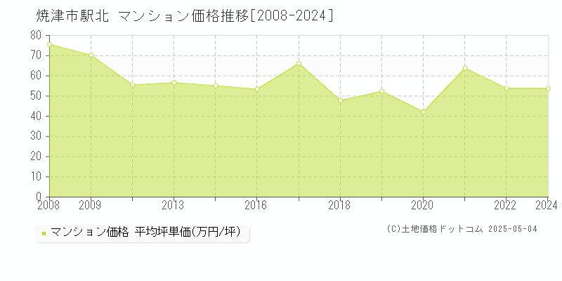 駅北(焼津市)のマンション価格推移グラフ(坪単価)[2008-2024年]