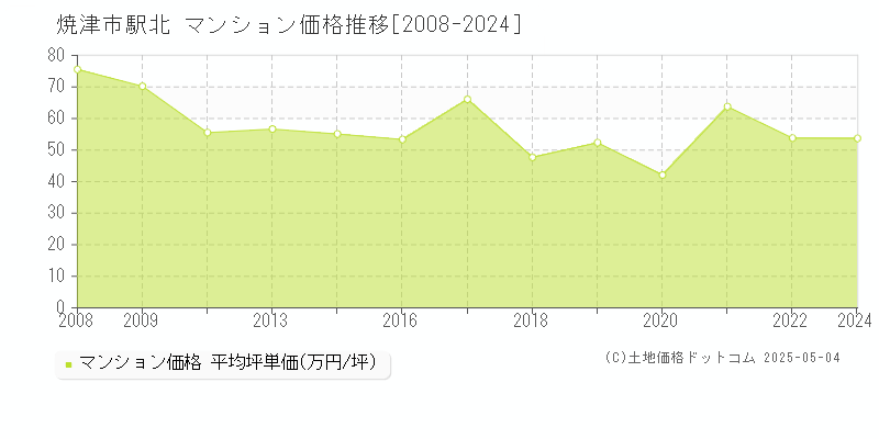 焼津市駅北のマンション取引事例推移グラフ 