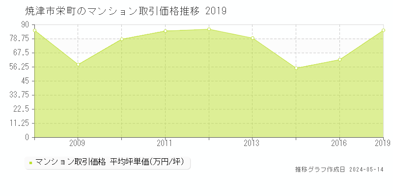 焼津市栄町のマンション価格推移グラフ 