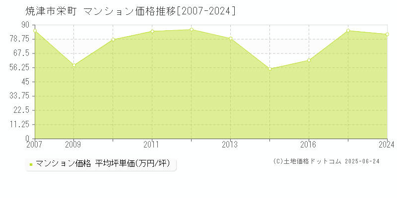 栄町(焼津市)のマンション価格推移グラフ(坪単価)[2007-2024年]