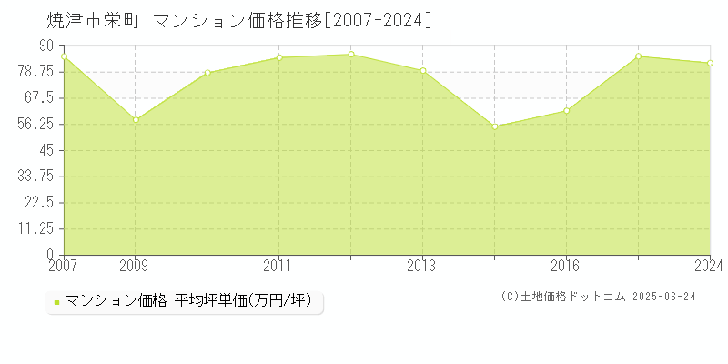 焼津市栄町のマンション価格推移グラフ 