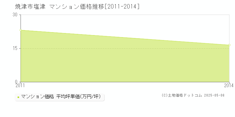 塩津(焼津市)のマンション価格推移グラフ(坪単価)[2011-2014年]