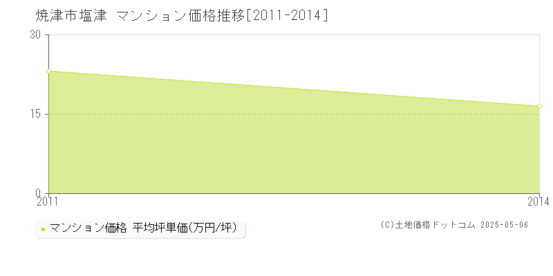 焼津市塩津のマンション価格推移グラフ 