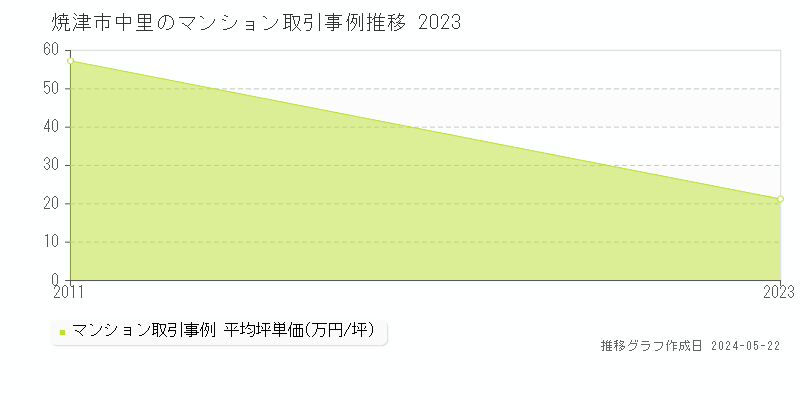 焼津市中里のマンション価格推移グラフ 