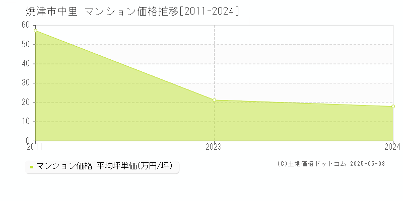 中里(焼津市)のマンション価格推移グラフ(坪単価)[2011-2024年]
