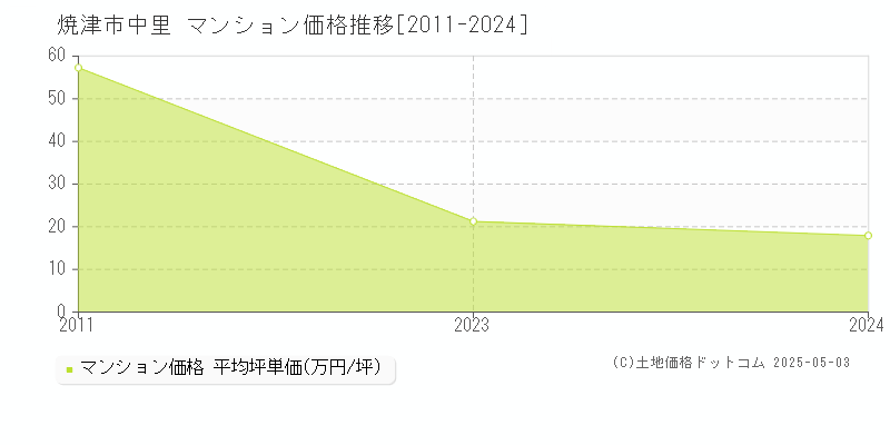 焼津市中里のマンション価格推移グラフ 