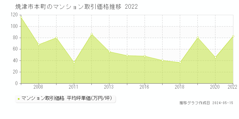 焼津市本町のマンション価格推移グラフ 