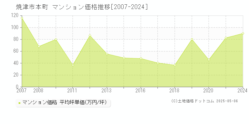 本町(焼津市)のマンション価格推移グラフ(坪単価)[2007-2024年]