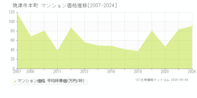 焼津市本町のマンション価格推移グラフ 