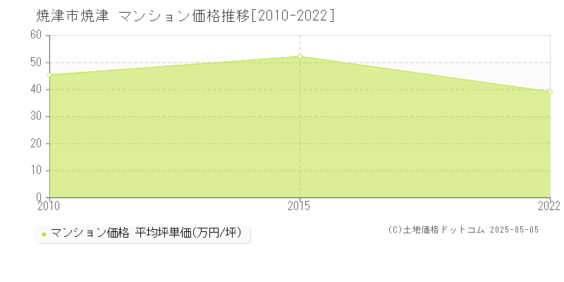焼津(焼津市)のマンション価格推移グラフ(坪単価)[2010-2022年]