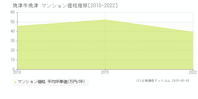 焼津市焼津のマンション価格推移グラフ 