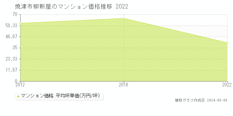焼津市柳新屋のマンション取引事例推移グラフ 