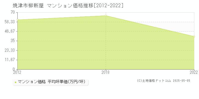 柳新屋(焼津市)のマンション価格推移グラフ(坪単価)[2012-2022年]