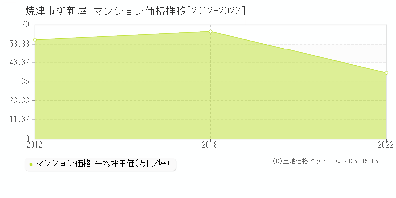 焼津市柳新屋のマンション価格推移グラフ 