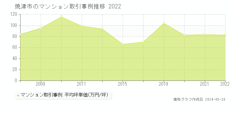 焼津市のマンション価格推移グラフ 