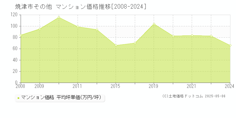 その他(焼津市)のマンション価格推移グラフ(坪単価)[2008-2024年]