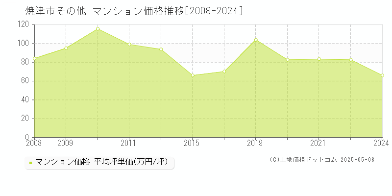 焼津市のマンション価格推移グラフ 