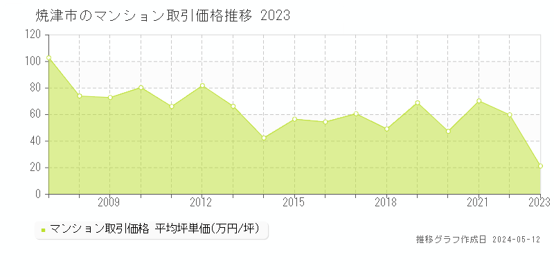 焼津市全域のマンション価格推移グラフ 