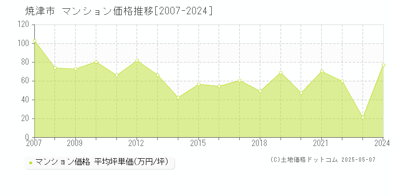 焼津市(静岡県)のマンション価格推移グラフ(坪単価)[2007-2024年]