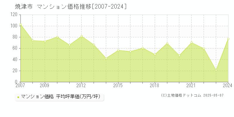 焼津市のマンション価格推移グラフ 