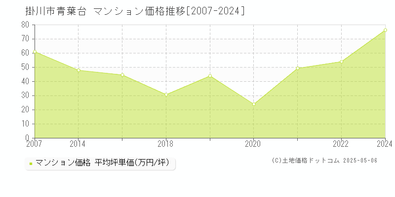 青葉台(掛川市)のマンション価格推移グラフ(坪単価)[2007-2024年]