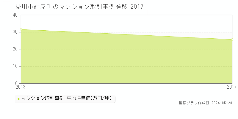 掛川市紺屋町のマンション価格推移グラフ 