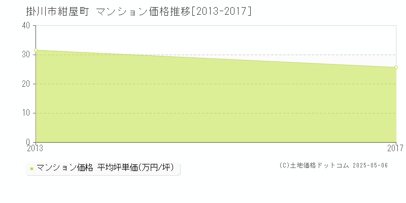 紺屋町(掛川市)のマンション価格推移グラフ(坪単価)[2013-2017年]