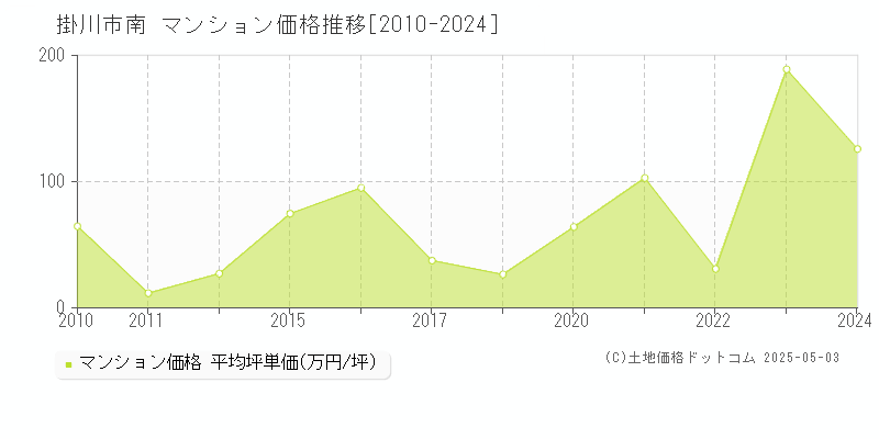南(掛川市)のマンション価格推移グラフ(坪単価)[2010-2024年]