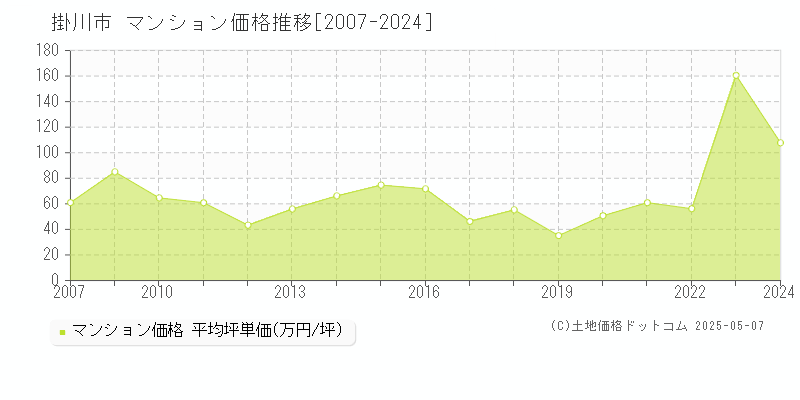 掛川市(静岡県)のマンション価格推移グラフ(坪単価)[2007-2024年]