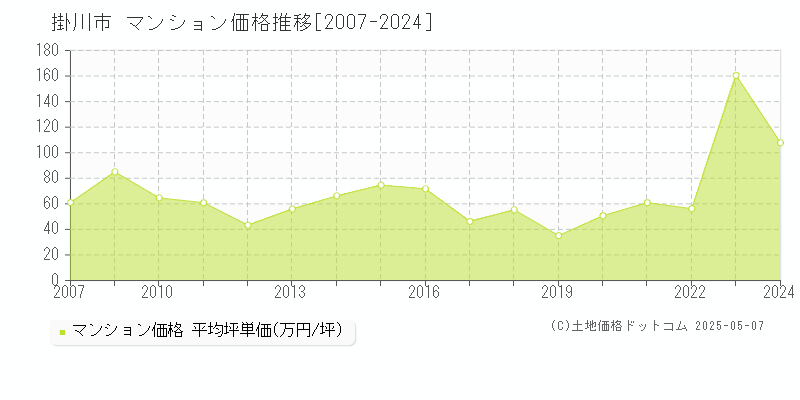 掛川市のマンション価格推移グラフ 