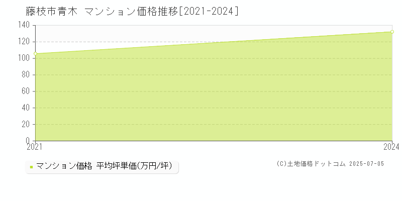 青木(藤枝市)のマンション価格推移グラフ(坪単価)[2021-2024年]