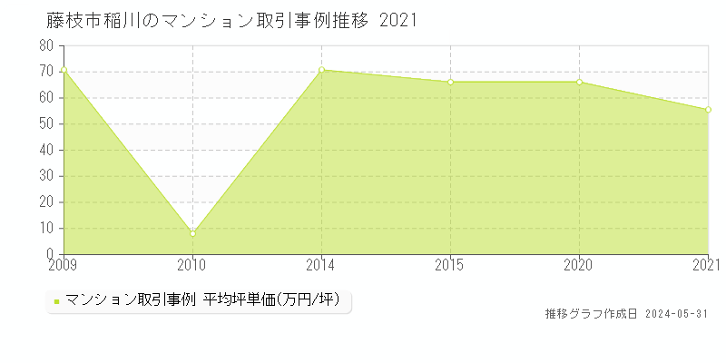 藤枝市稲川のマンション価格推移グラフ 