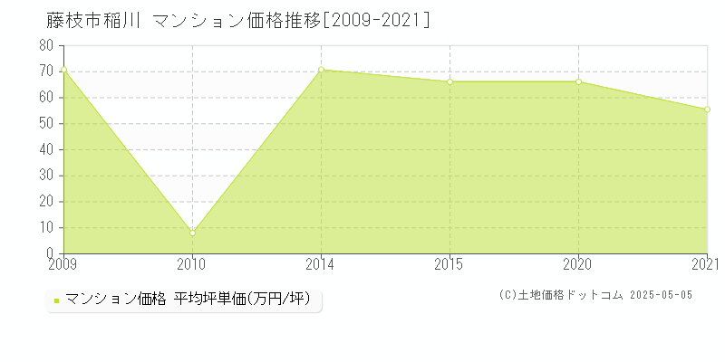 稲川(藤枝市)のマンション価格推移グラフ(坪単価)[2009-2021年]