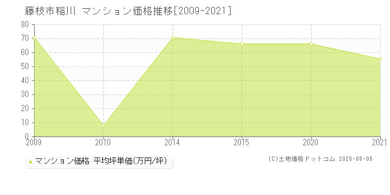 藤枝市稲川のマンション価格推移グラフ 