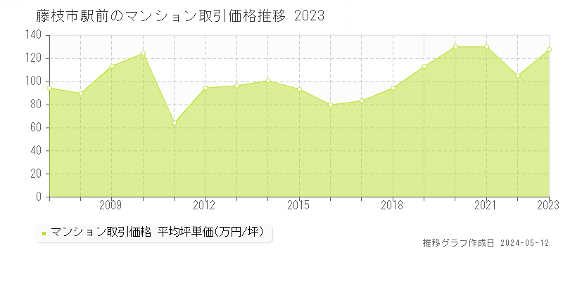 藤枝市駅前のマンション価格推移グラフ 
